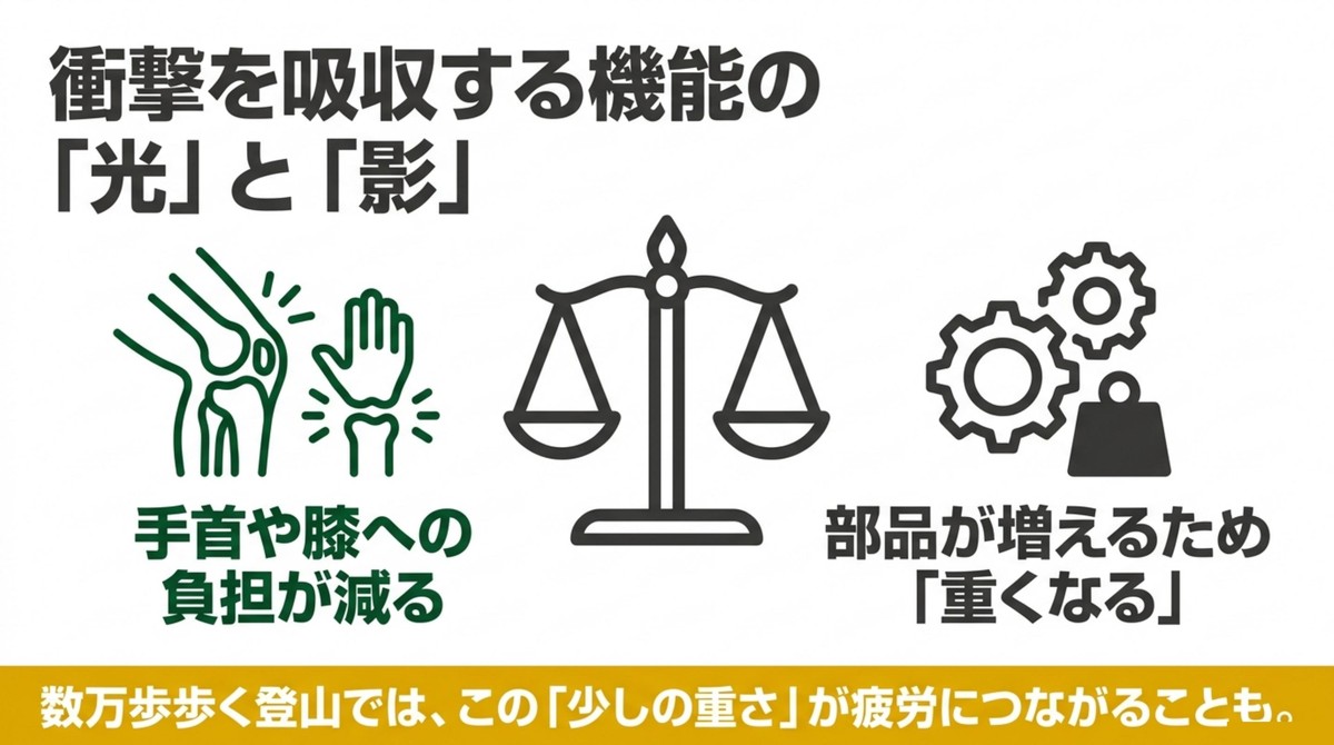 衝撃吸収機能の光と影。手首や膝への負担が減る一方で部品が増えるため重くなる
