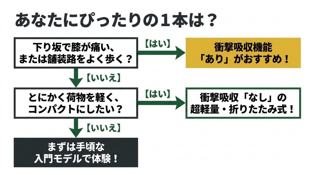 下り坂での膝の痛みや、荷物の軽さ・コンパクトさを基準にした選び方チャート