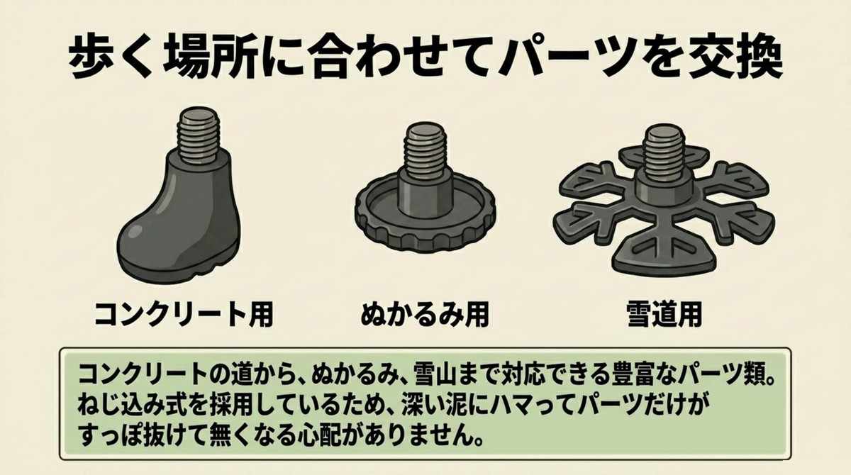 歩く場所に合わせてコンクリート用や雪道用などのパーツを交換できる仕様 [cite: 47, 48, 50]
