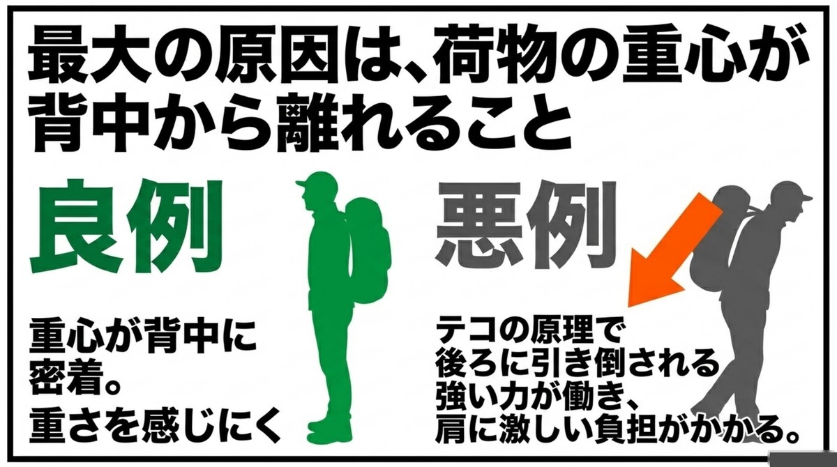 重心のズレが肩こりを加速させる! リュックの重心が背中から離れるとテコの原理で肩に負担がかかる