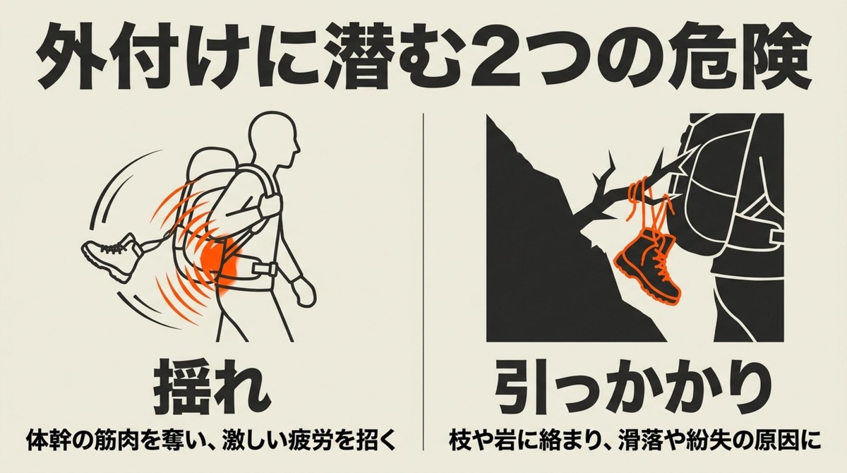 ザック外付けに潜む揺れによる疲労と、枝などに引っかかる滑落や紛失の2つの危険性を示すイラスト [cite: 4, 5, 6, 7, 8]