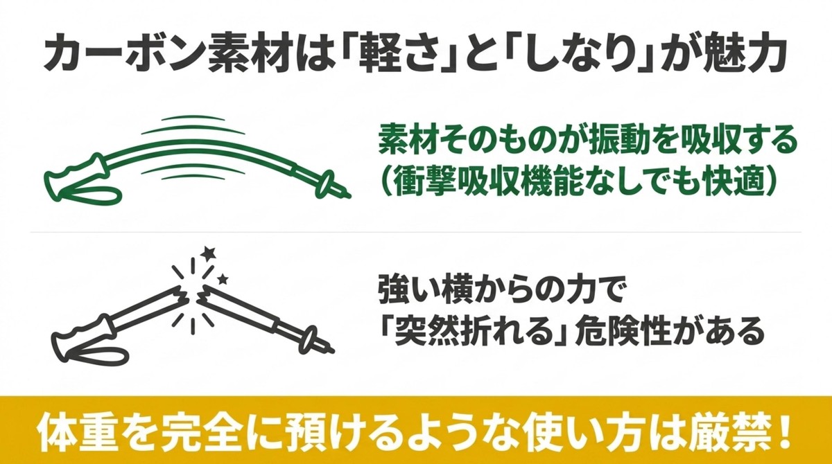 カーボンは軽さとしなりが魅力だが、強い横からの力で突然折れる危険性がある