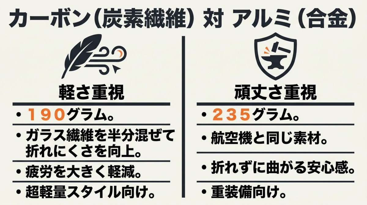 カーボン(炭素繊維) 対 アルミ(合金) 軽さ重視のカーボン素材と頑丈さ重視のアルミ素材の比較解説