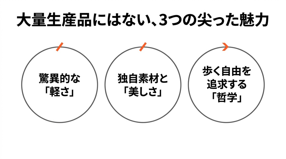 大量生産品にはない、3つの尖った魅力 [cite: 4]