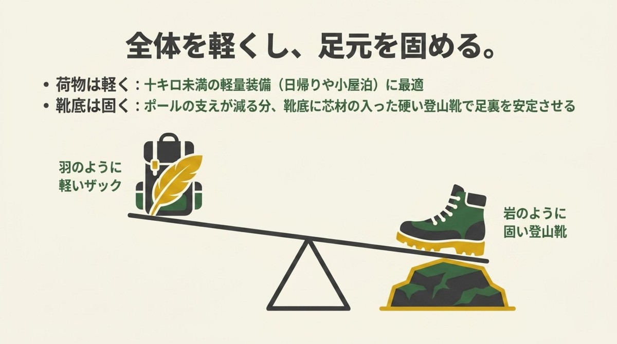 軽量なザックと固い靴底の登山靴の組み合わせ