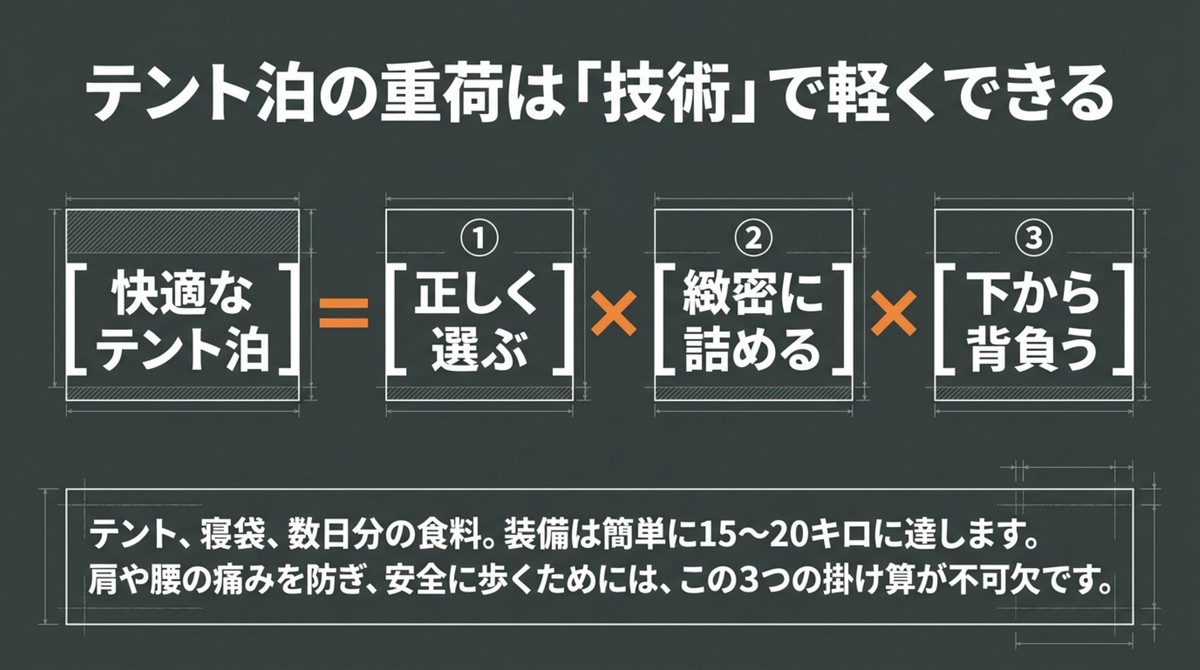 テント泊の重荷は技術で軽くできるという概念図 [cite: 4]