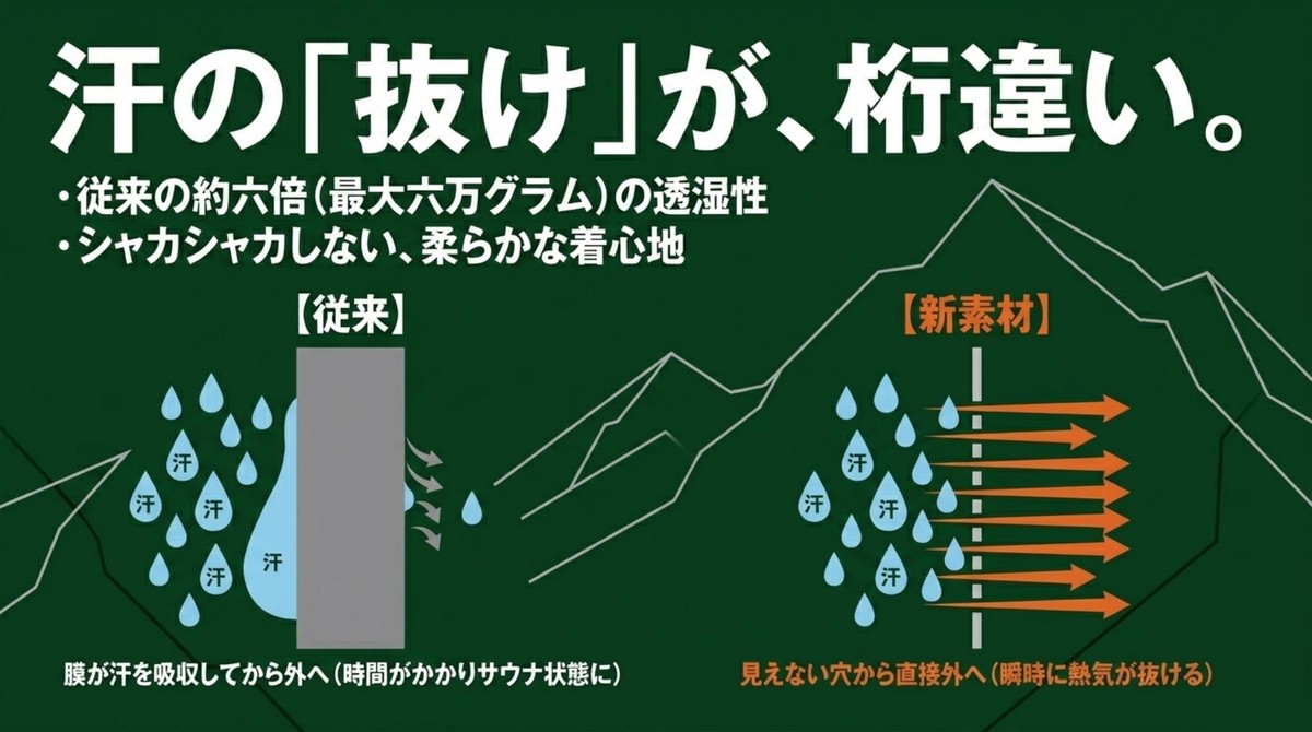 汗の抜けが従来比約6倍となる新素材の透湿性の仕組み