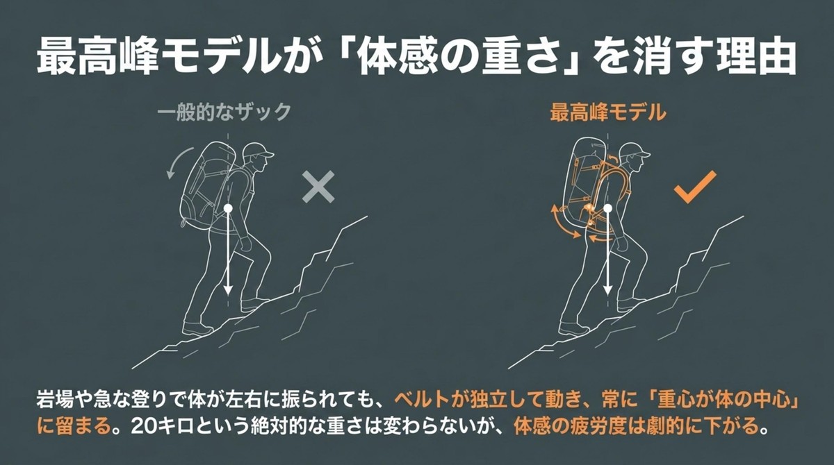 最高峰モデルが体感の重さを消す理由と重心の保ち方の図解 [cite: 47, 51]