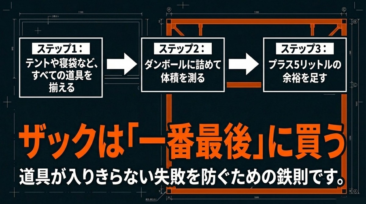 ザックは「一番最後」に買う。ステップ1: すべての道具を揃える。ステップ2: ダンボールに詰めて体積を測る。ステップ3: プラス5リットルの余裕を足す。 [cite: 51, 52, 53, 54, 55, 56, 57]