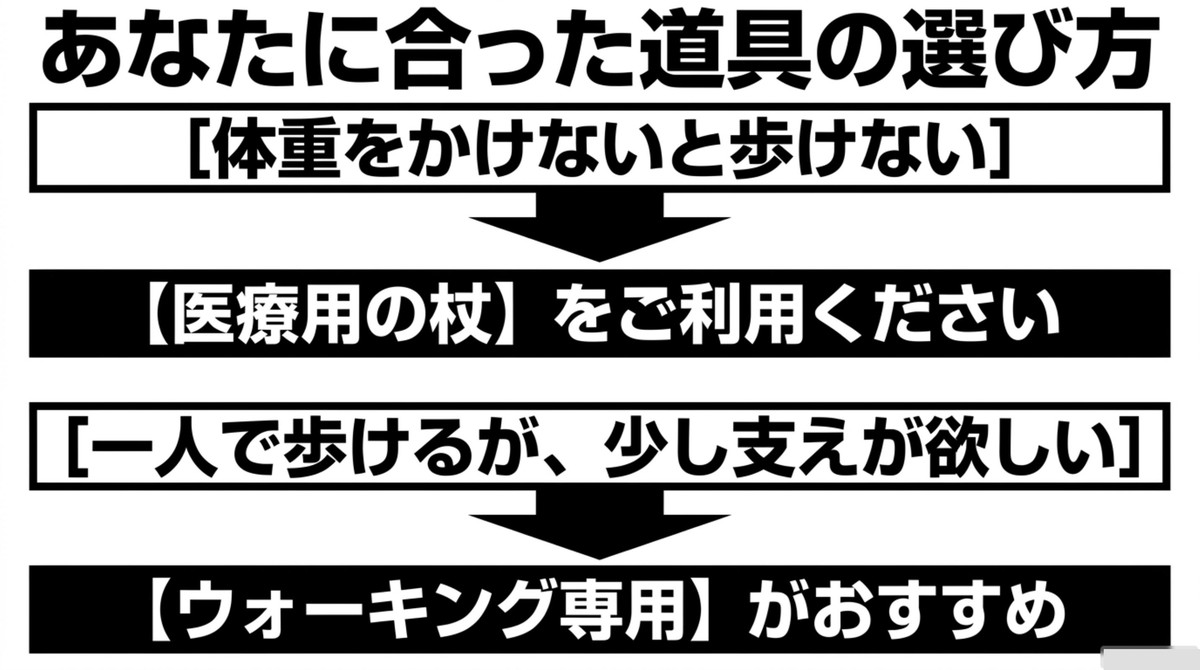 体重をかけないと歩けない場合は医療用の杖、少し支えが欲しい場合はウォーキング専用をおすすめするスライド