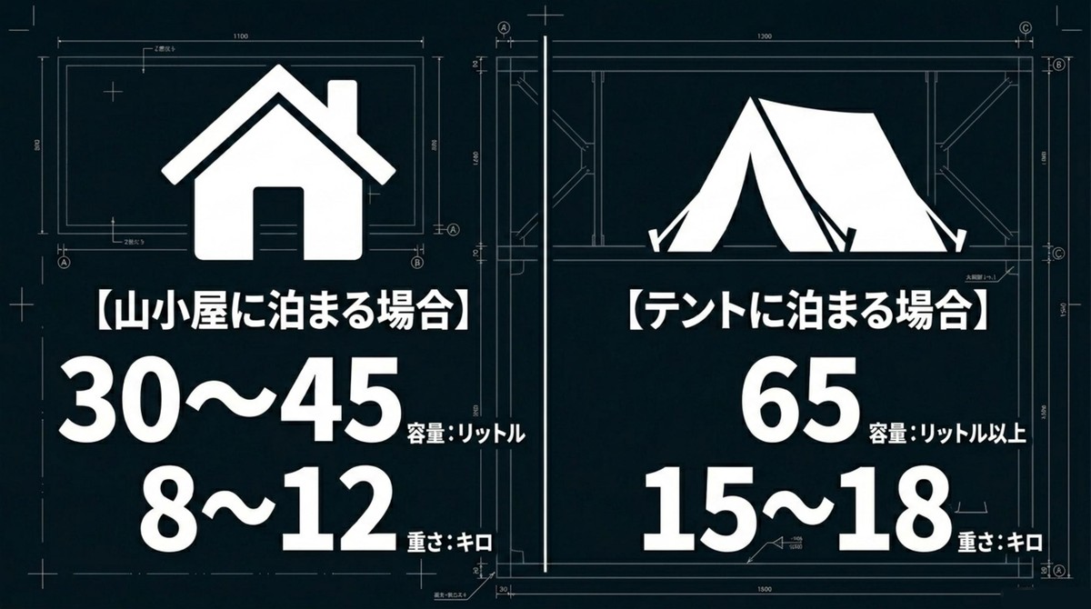 【山小屋に泊まる場合】容量:30~45リットル、重さ:8~12キロ。【テントに泊まる場合】容量:65リットル以上、重さ:15~18キロ。 [cite: 32, 33, 34, 35, 37, 39]