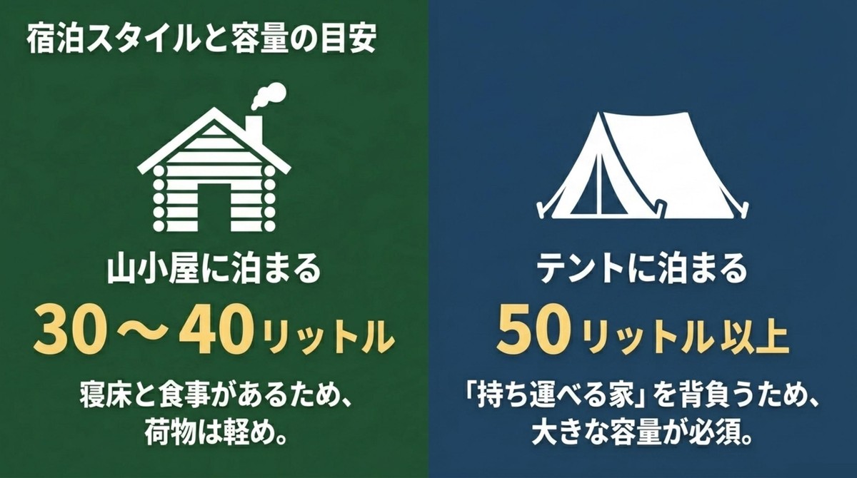 宿泊スタイルで変わる!ザック容量の目安 山小屋泊は30から40リットル、テント泊は50リットル以上という宿泊スタイル別の容量目安の図解