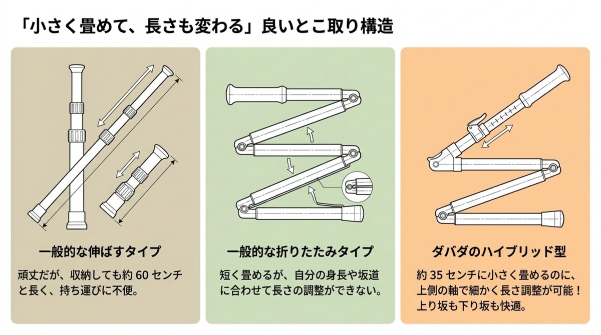 「小さく畳めて、長さも変わる」良いとこ取り構造の解説 [cite: 11, 15]