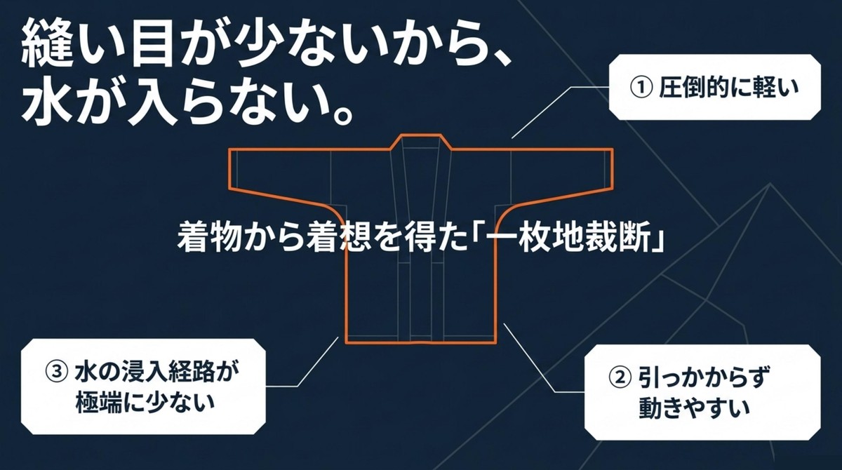 着物から着想を得た縫い目の少ない一枚地裁断による防水性と軽量性