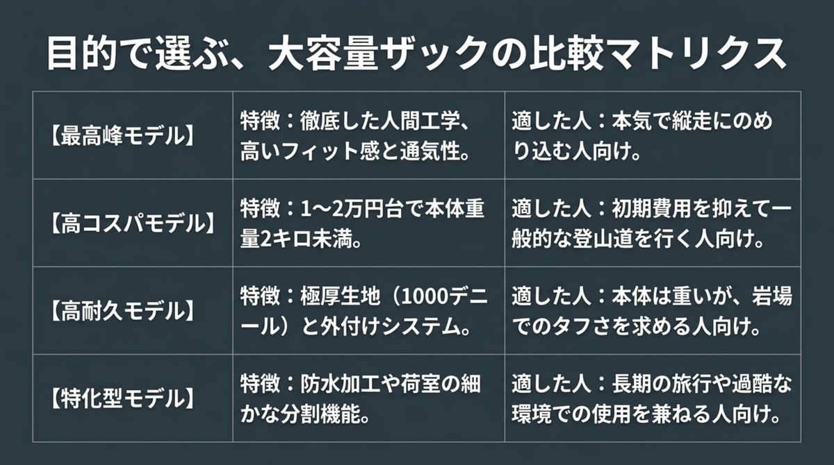 目的で選ぶ大容量ザックの比較マトリクス [cite: 41]