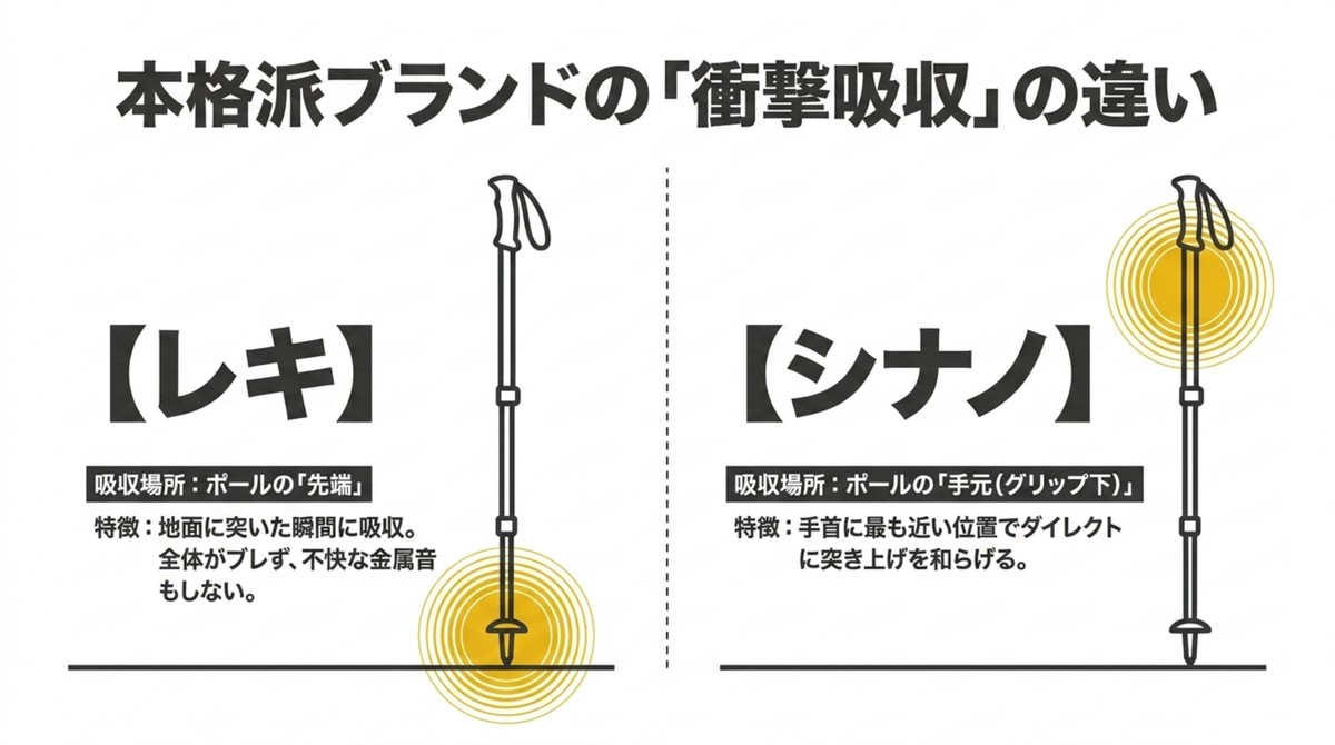 レキは先端で衝撃を吸収し、シナノは手元で吸収するという本格派ブランドごとの違い