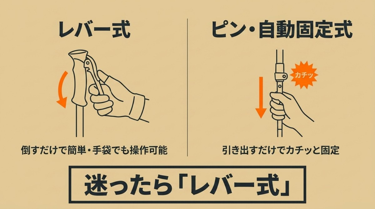 迷ったら手袋でも操作しやすいレバー式がおすすめ レバー式と自動固定式のロック機構の比較
