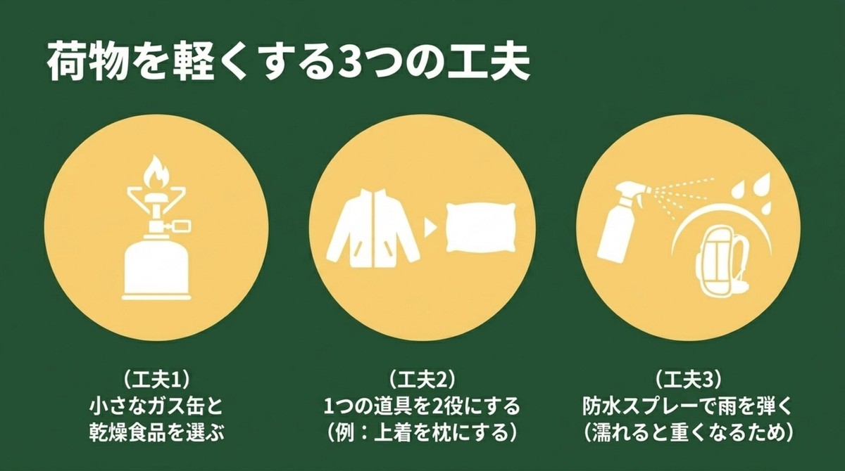 実践!荷物を軽くする3つの工夫 小さなガス缶を選ぶ、上着を枕にする、防水スプレーを使うという3つの工夫のアイコン