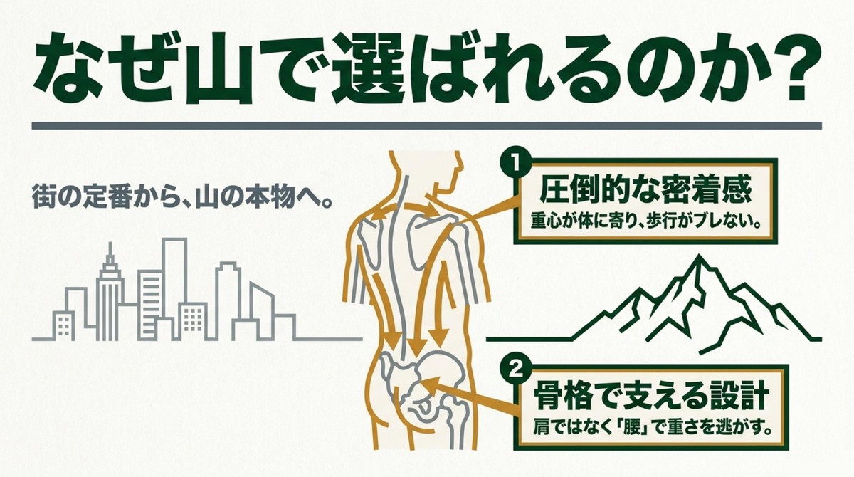 なぜ山で選ばれるのか? 圧倒的な密着感と骨格で支える設計など、ノースフェイスが山で選ばれる理由