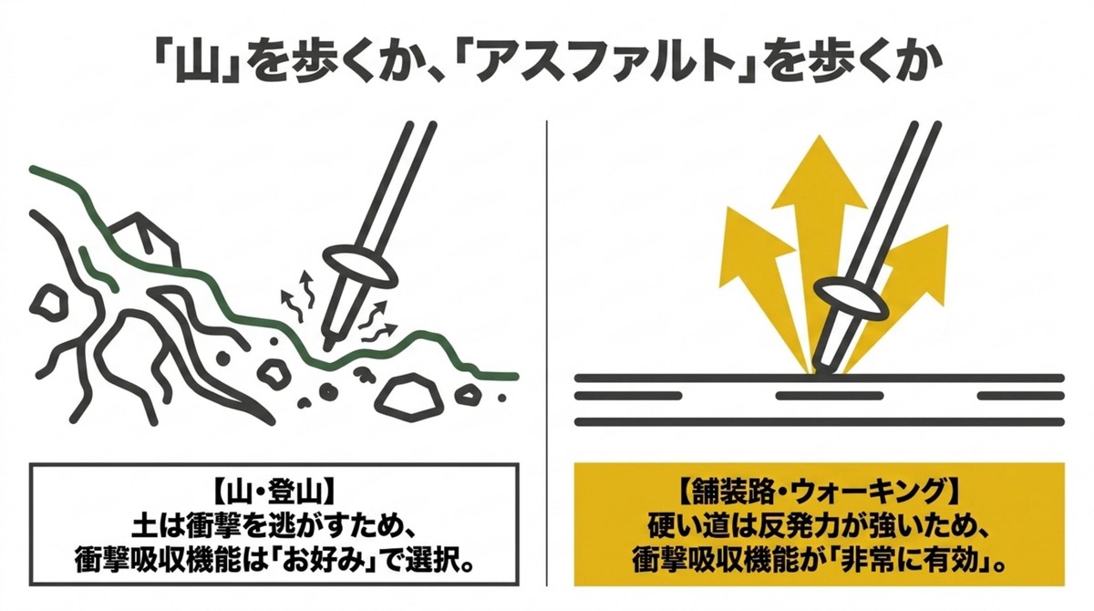 山の土は衝撃を逃がすが、アスファルトの硬い道は反発力が強いため衝撃吸収機能が非常に有効