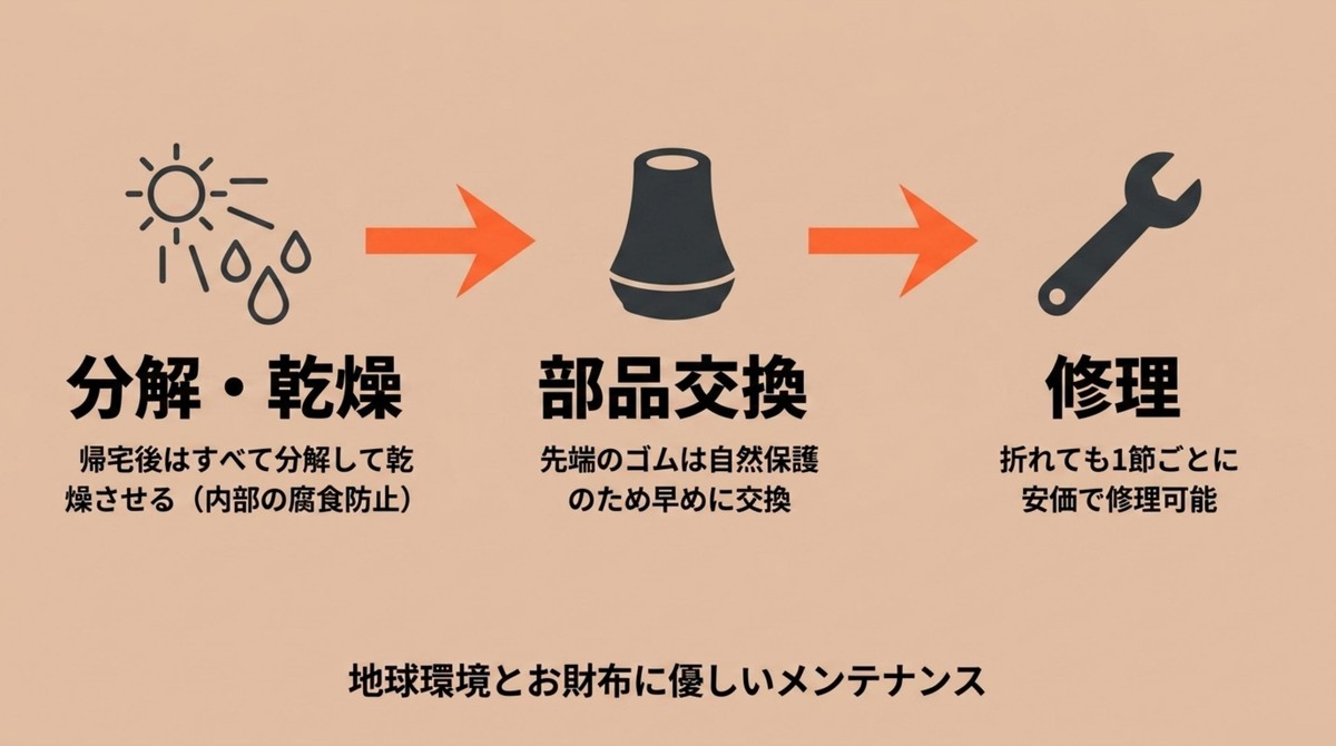 地球とお財布に優しいセルフメンテナンス 使用後の分解・乾燥、部品交換、安価な修理サービス