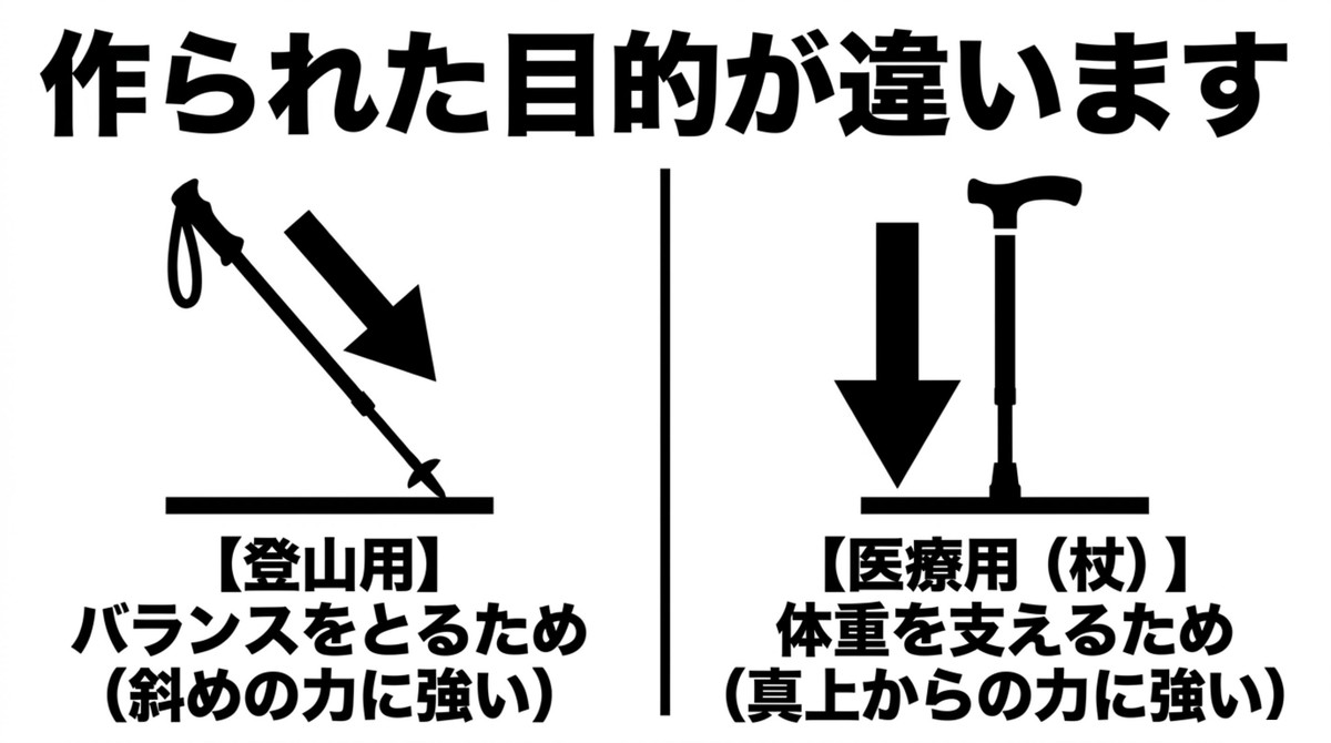 トレッキングポールは斜めの力、医療用杖は真上からの力に強いことを矢印で示すイラスト