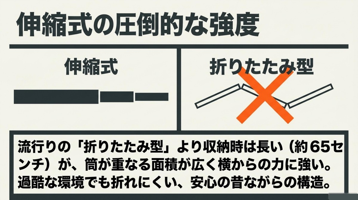 伸縮式の圧倒的な強度 折りたたみ型と比較した際の伸縮式ポールの構造的な強度と折れにくさ