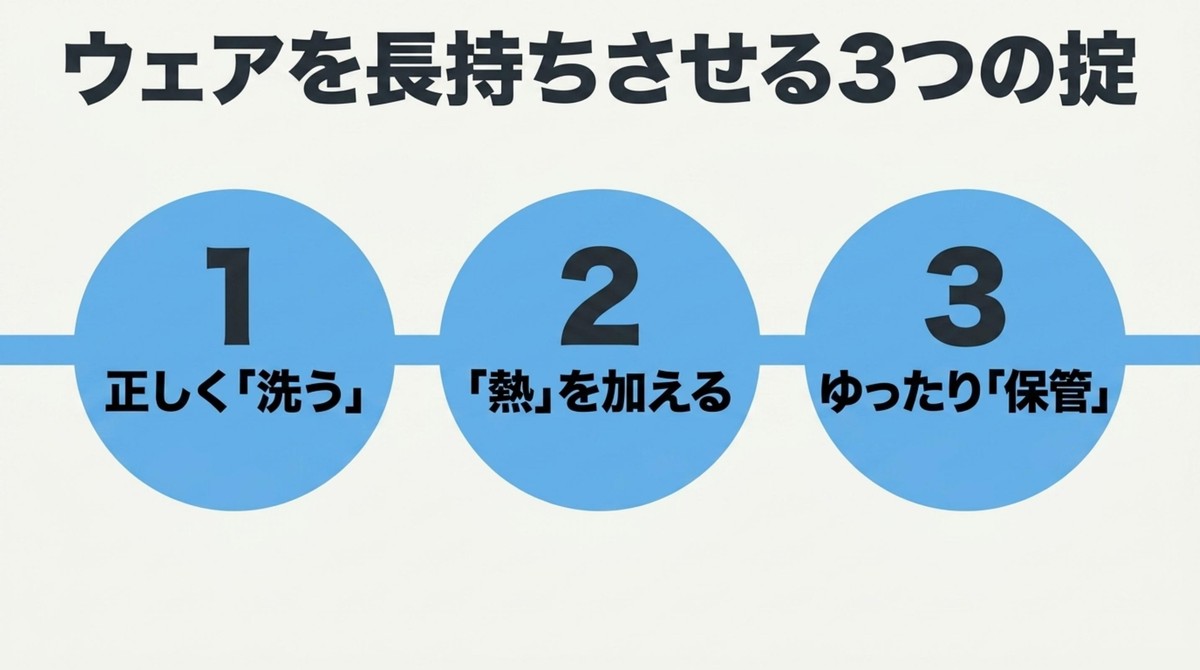 ウェアを長持ちさせるための洗う・熱・保管の3つの掟
