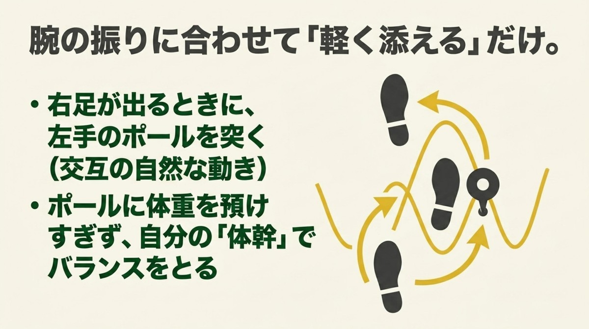 右足が出るときに左手のポールを突く自然な歩行の足跡図