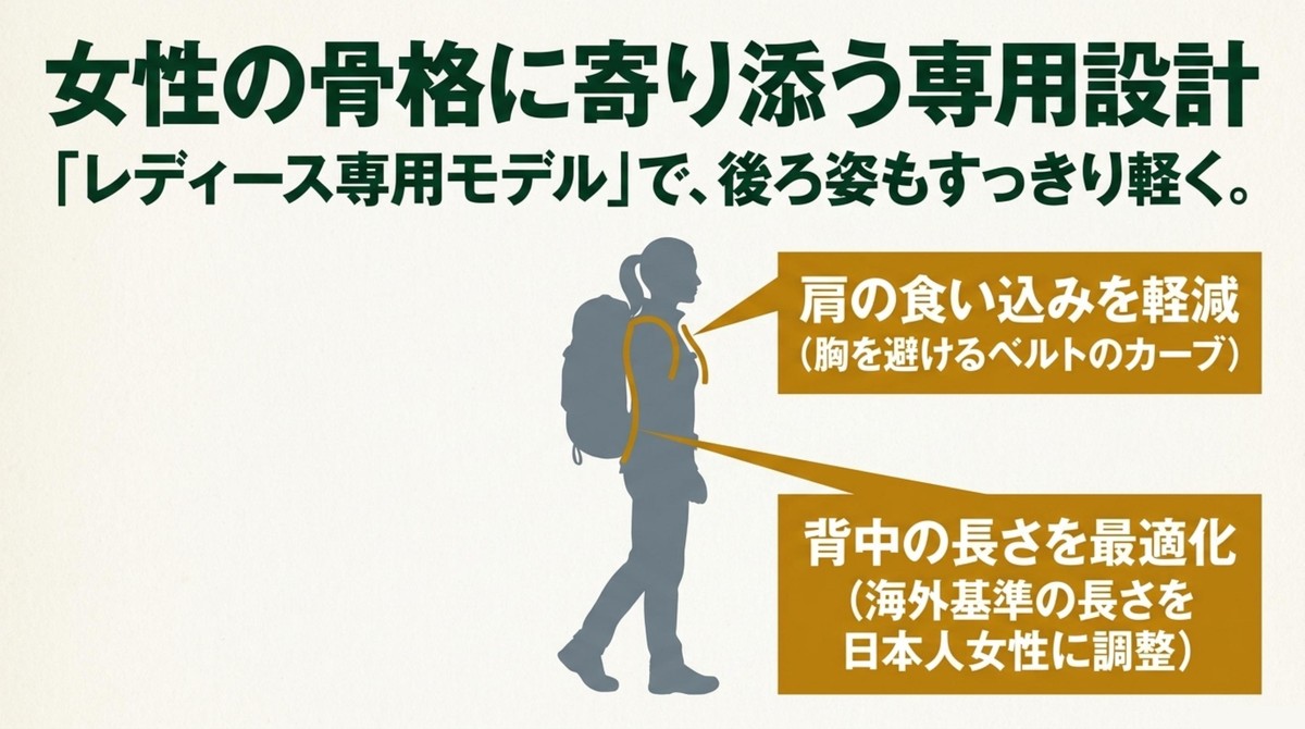 女性の骨格に寄り添う専用設計 肩の食い込み軽減や背面長の最適化など、女性の骨格に寄り添うレディース専用設計