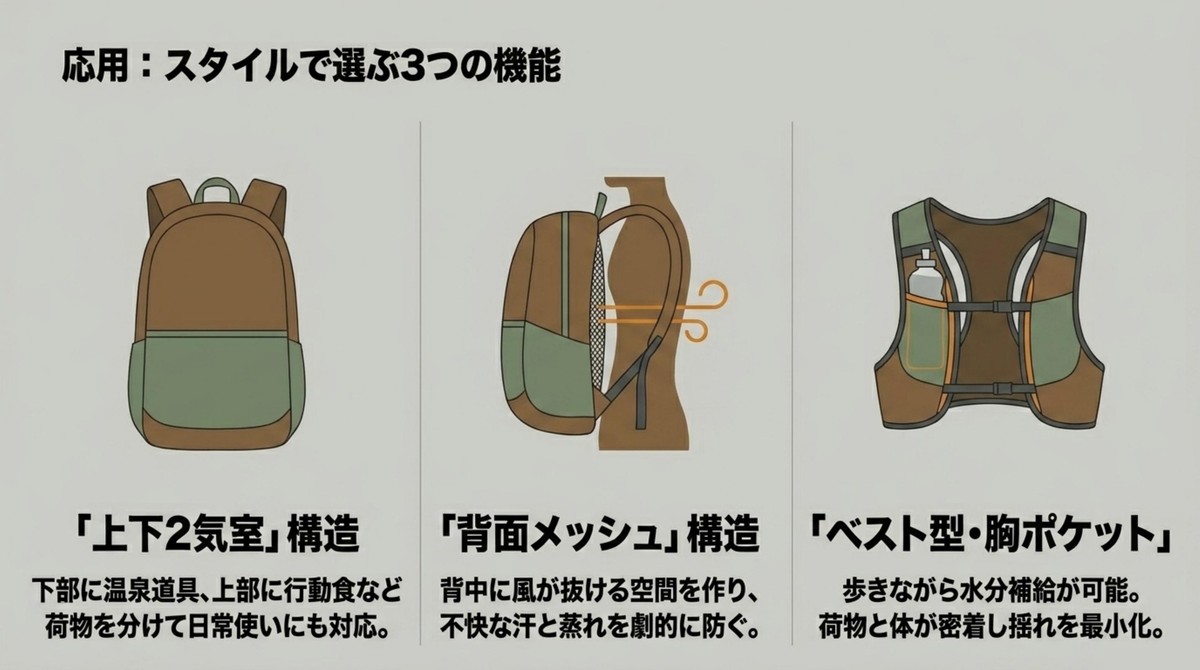スタイルで選ぶ3つの機能 2気室構造、背面メッシュ、ベスト型ザックの機能解説