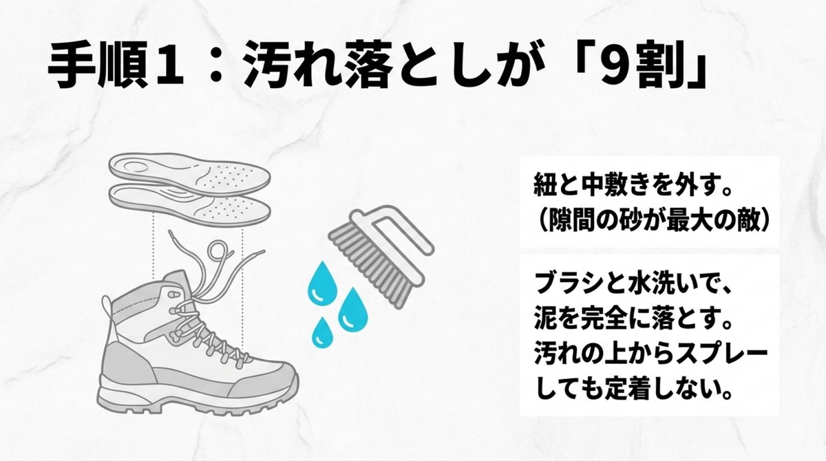 手順1:防水効果を左右する!汚れ落としが「9割」 インソールと靴紐を外し、ブラシと水洗いで登山靴の泥汚れを完全に落とす手順のイラスト