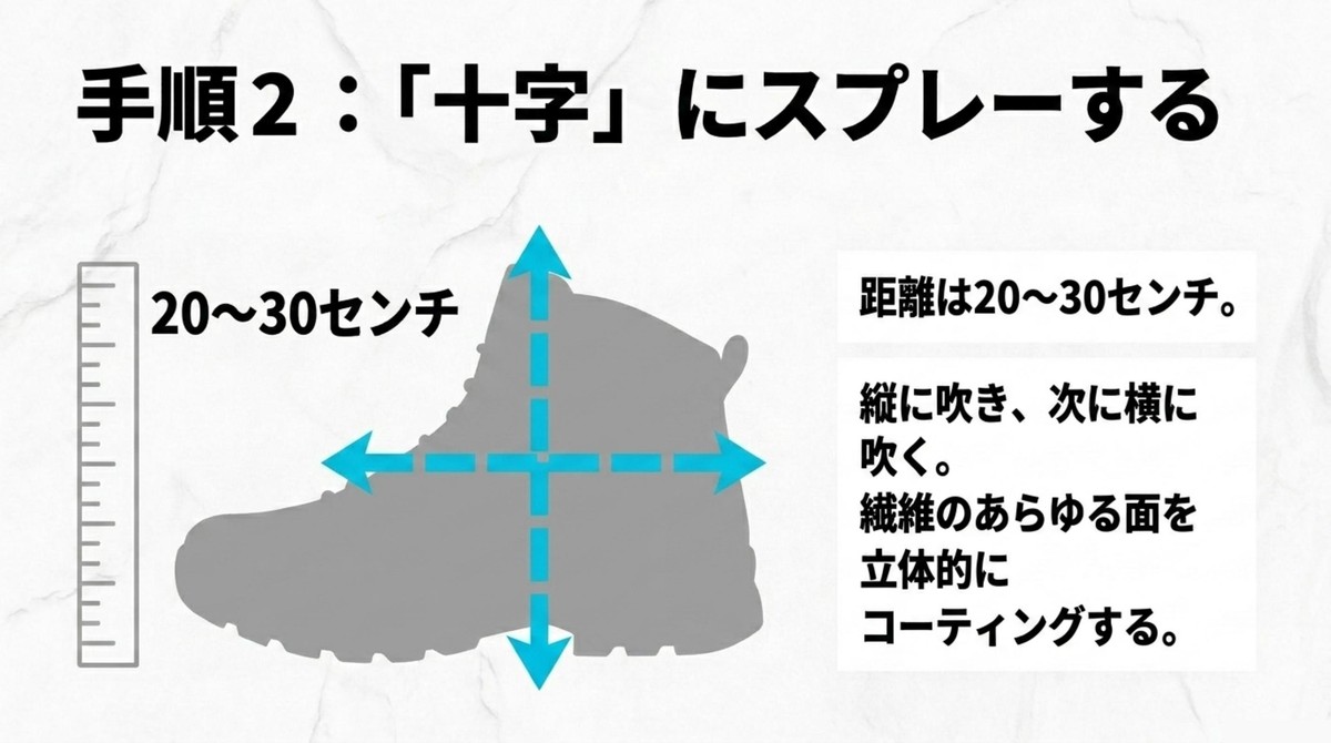 手順2:繊維を立体的にコーティングする「十字」スプレー 登山靴から20〜30センチ離し、縦方向と横方向の十字にスプレーを吹きかける手順の解説