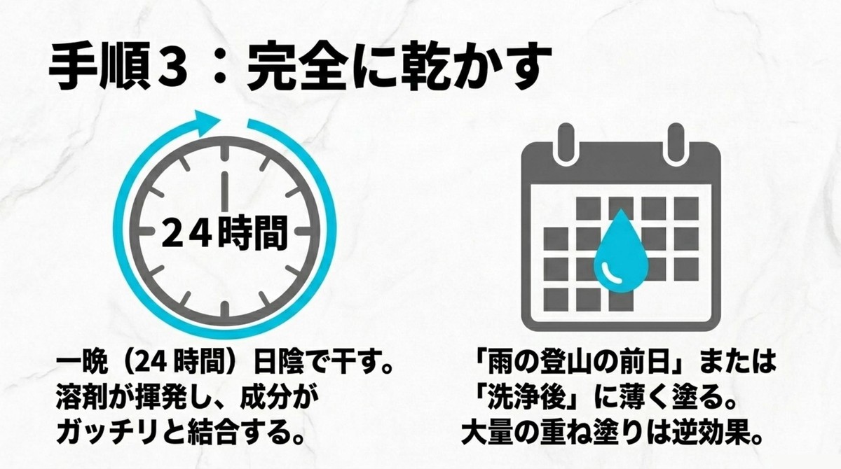 手順3:一晩(24時間)しっかり完全に乾かす 防水スプレー塗布後、成分をガッチリ結合させるために24時間日陰で乾燥させることを示す時計とカレンダーの図