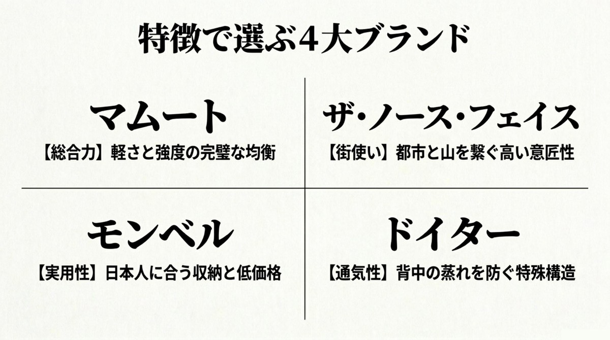 特徴で選ぶ4大ブランド ノースフェイス、モンベル、ドイターなど特徴で選ぶ4大ブランド