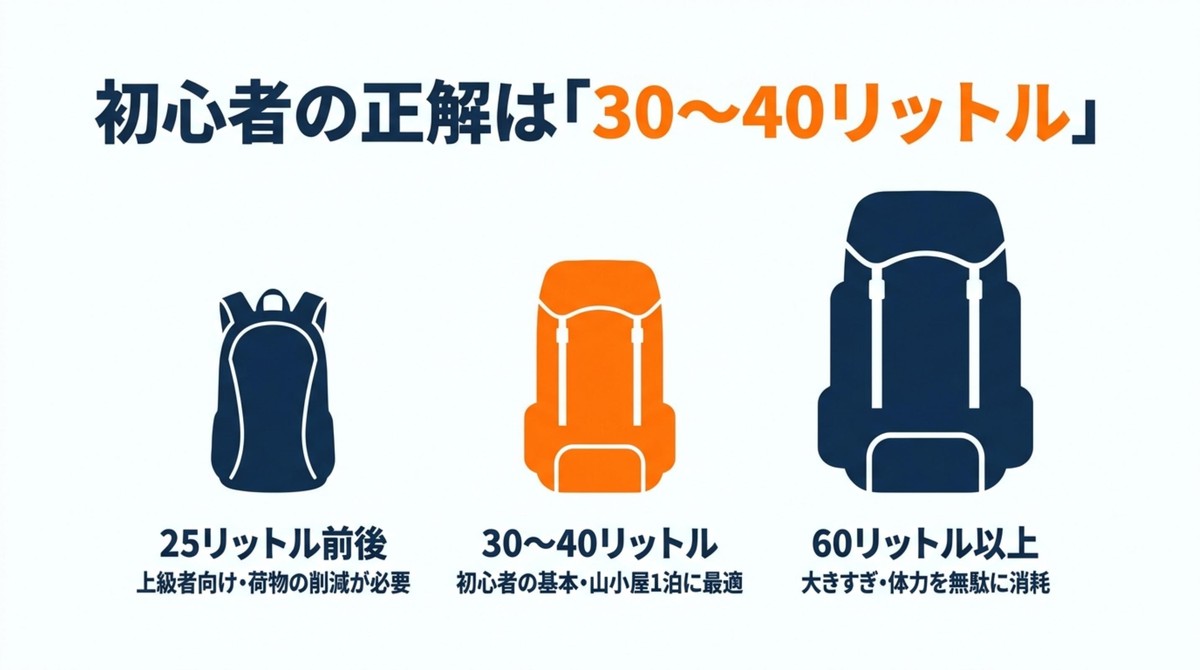 富士登山初心者に適したザック容量は30から40リットルであることを示した比較図