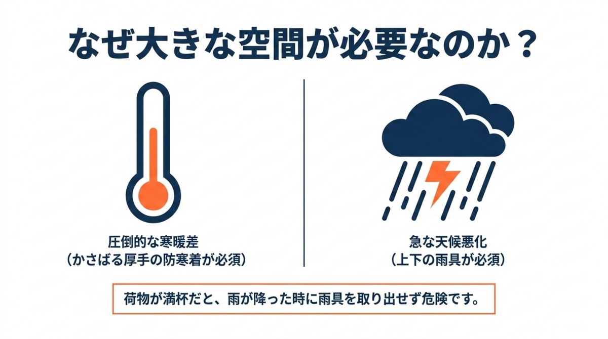 富士山の寒暖差と急な天候悪化に備えて防寒着と上下の雨具が必要なことを示した図