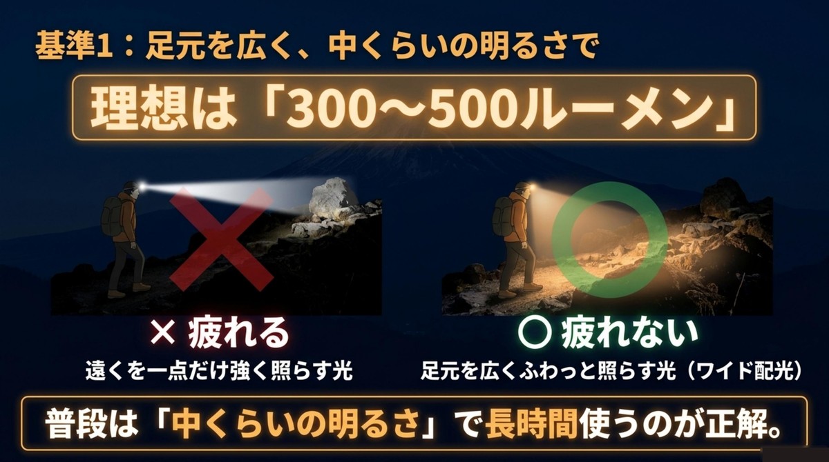 明るさは300〜500ルーメンとワイド配光が目安 富士登山では300〜500ルーメンを目安に、遠くを強く照らすより足元を広く照らすワイド配光が疲れにくいことを示したスライド