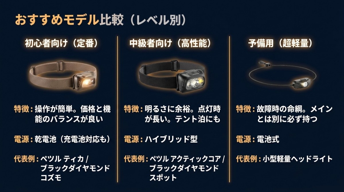 レベル別に見る富士登山ヘッドライト比較 初心者向け、中級者向け、予備用のヘッドライトをレベル別に比較し、代表例と電源タイプを整理したスライド