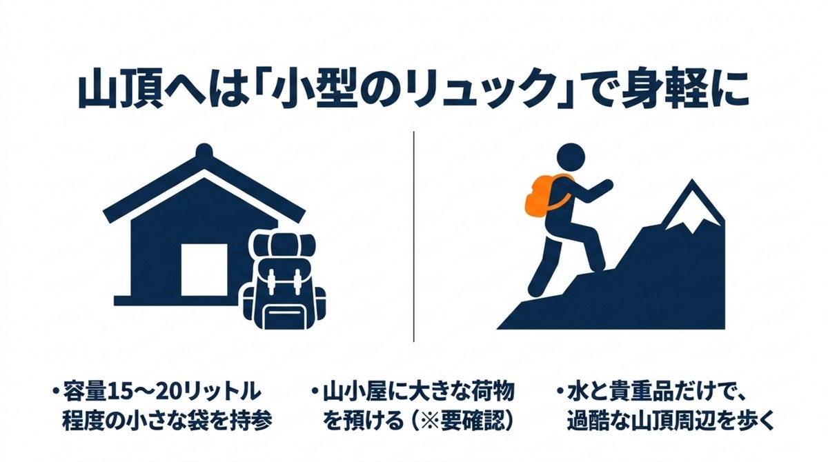 富士山頂やお鉢巡りで小型リュックを使い身軽に歩く方法を示した図
