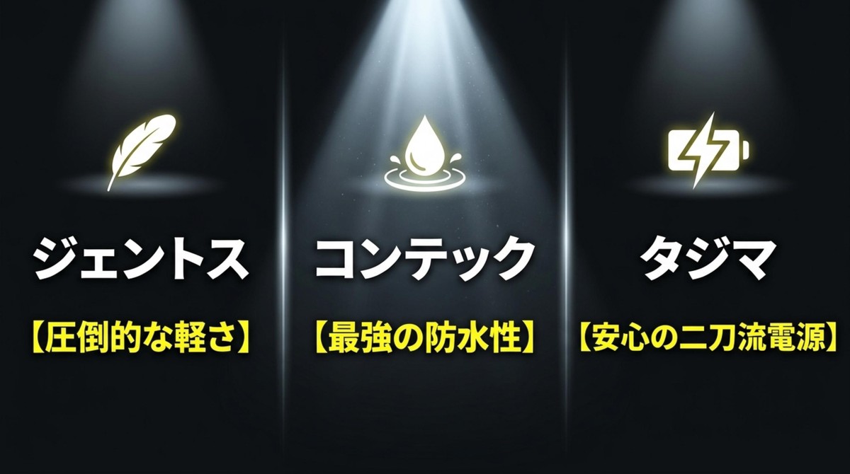 約32gという卵の半分の重さで圧倒的な軽さを持つジェントス製ヘッドライト[cite: 1]