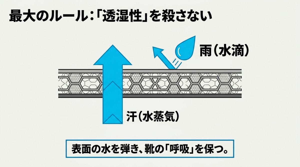 最大のルール:透湿性を殺さない!防水と通気性の両立 ゴアテックスなど透湿防水素材が雨の水滴を防ぎつつ、汗の水蒸気を外へ逃がす仕組みの図解