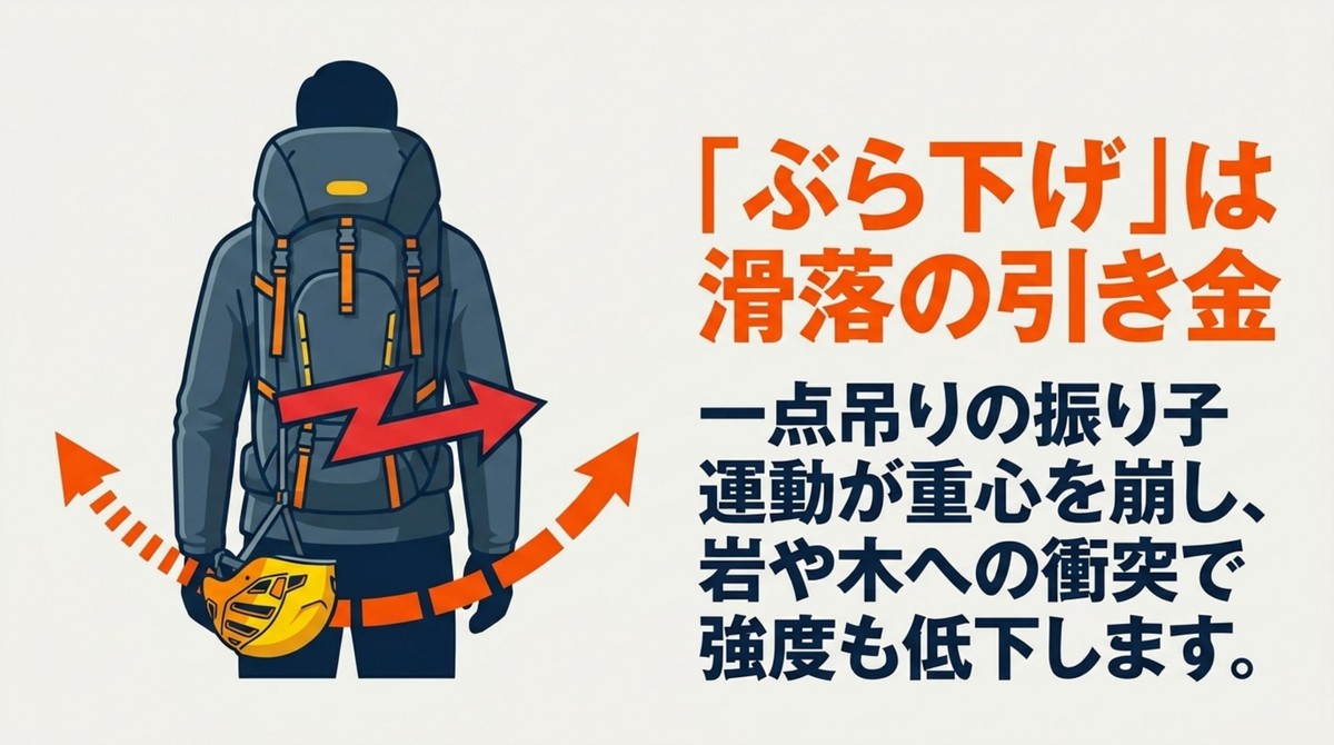 ぶら下げ携行が引き起こす滑落のリスク ヘルメットを一点で吊り下げた際の振り子運動の危険性を示すイラスト