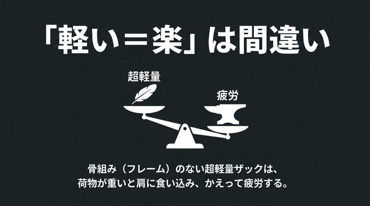 「軽い=楽」は間違い フレームのない超軽量ザックはかえって疲労することを示す天秤