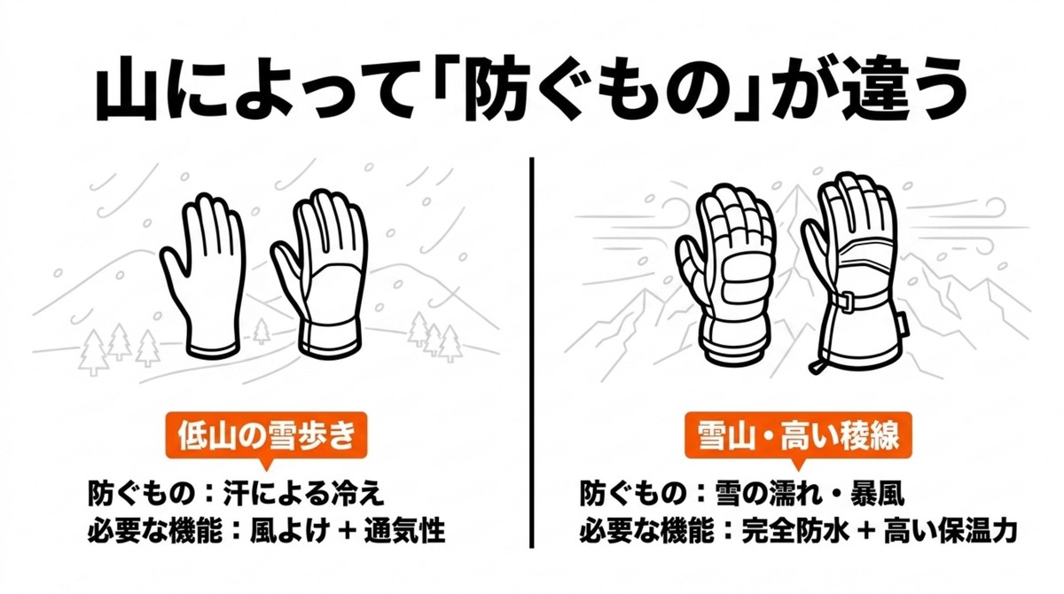 低山と雪山で変わる冬グローブの正解 低山の雪歩きと雪山や高い稜線で必要なグローブ性能の違いを示すスライド