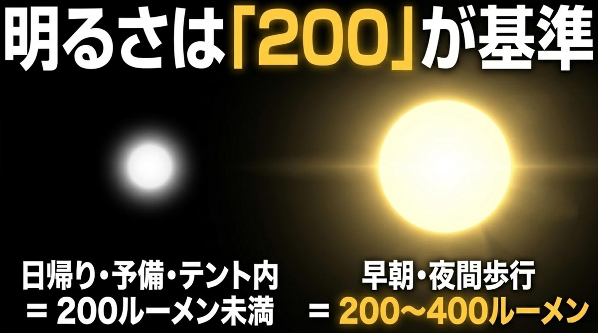 初心者必見!ルーメン数の目安 登山のヘッドライトの明るさは200ルーメンが基準。早朝・夜間歩行は200〜400ルーメン、日帰りやテント内は200ルーメン未満