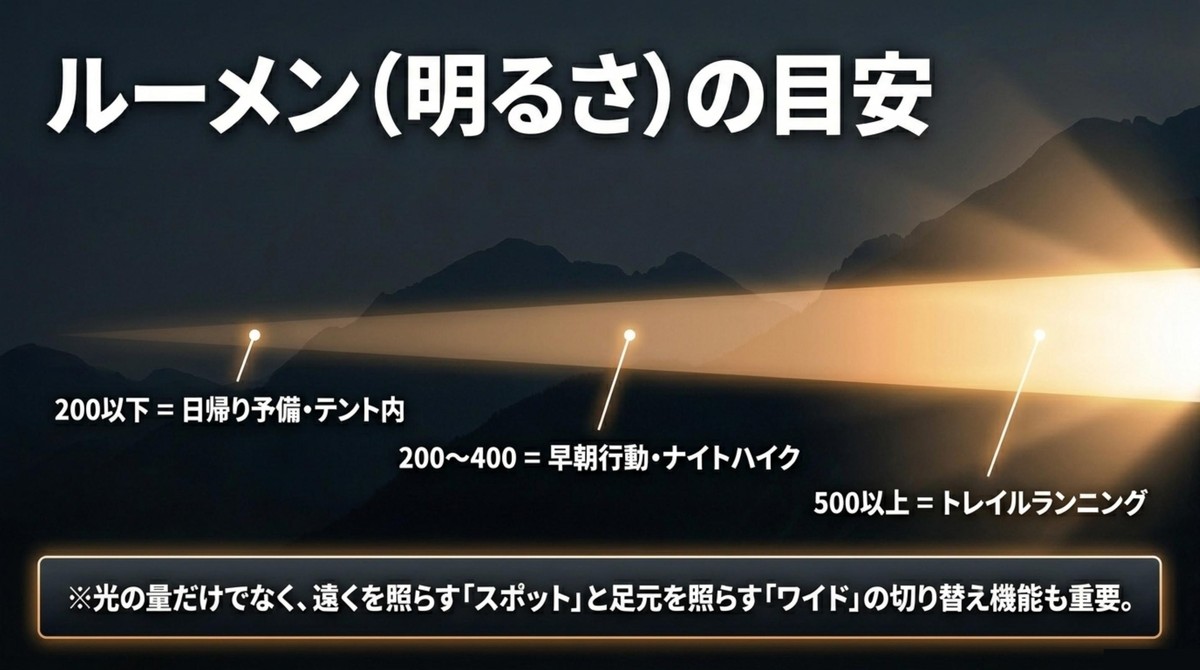 目的別:最適なルーメン(明るさ)の目安 ルーメン(明るさ)の目安を示すスライド