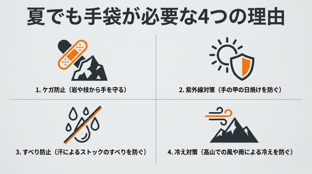 夏山でグローブが必要になる4つの理由 夏でも手袋が必要な理由として怪我防止、紫外線対策、滑り防止、冷え対策を整理したスライド