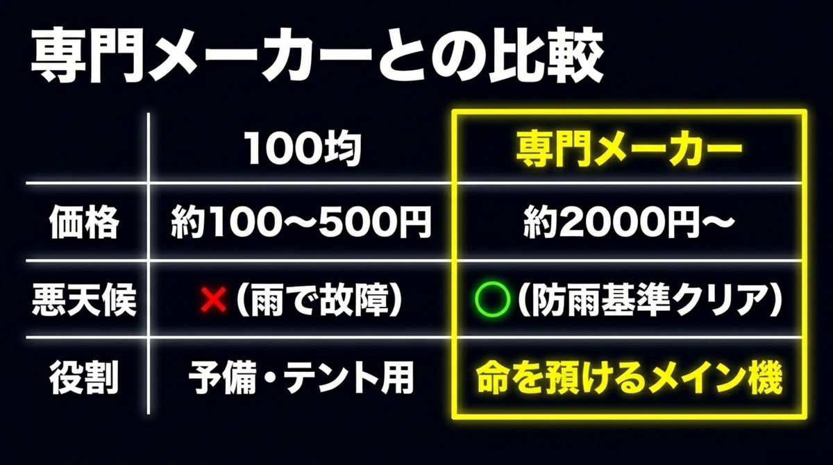 テント内の照明としての使い方。面発光で全体を優しく照らし、メイン機の電池を温存できる[cite: 1]
