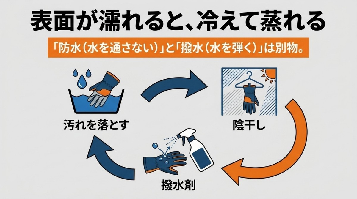 表面の撥水を保つメンテナンス 防水と撥水の違いを示し汚れ落としや陰干しや撥水剤で手入れする流れを説明するスライド